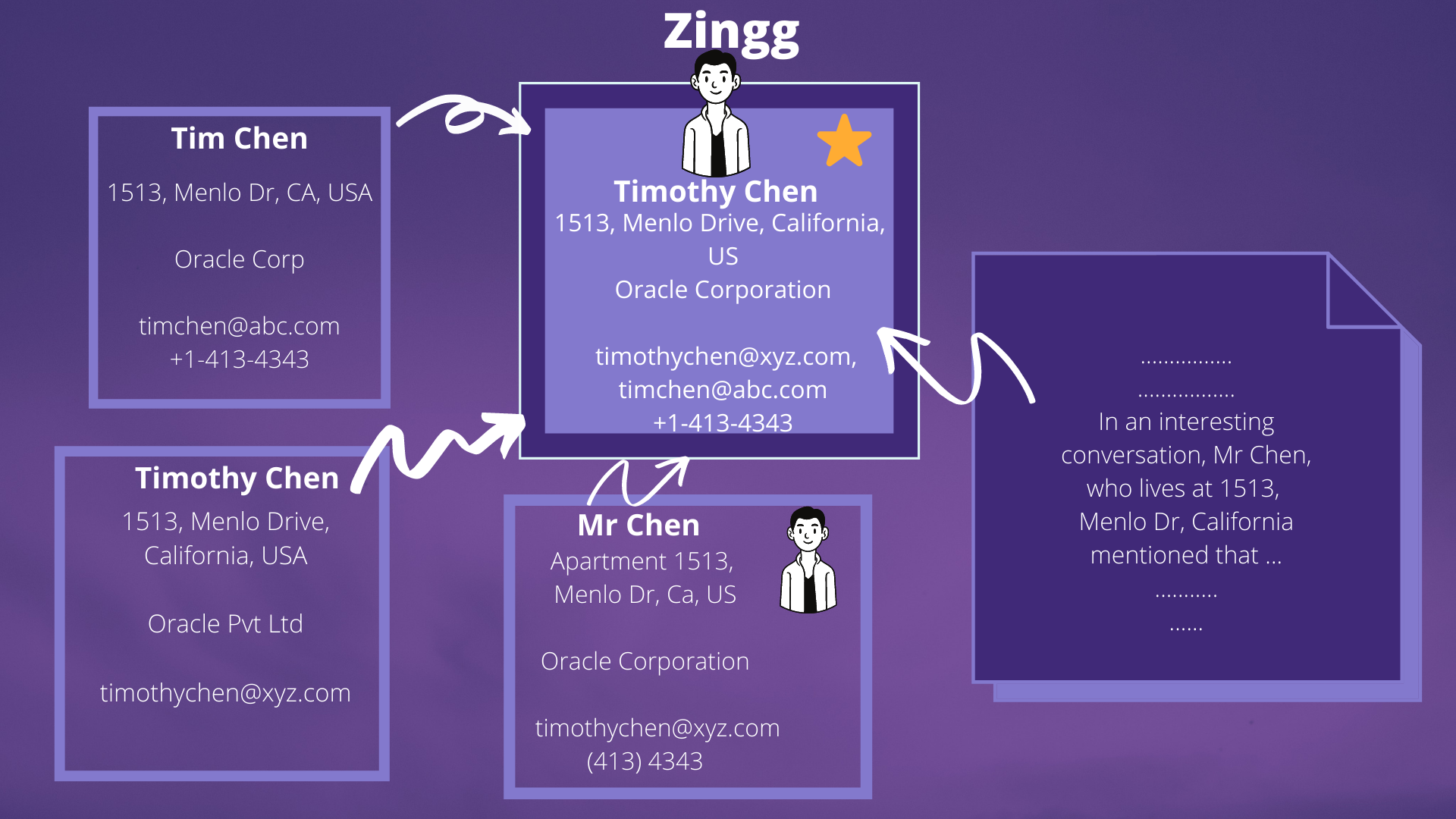 # Zingg - Data Mastering At Scale with ML