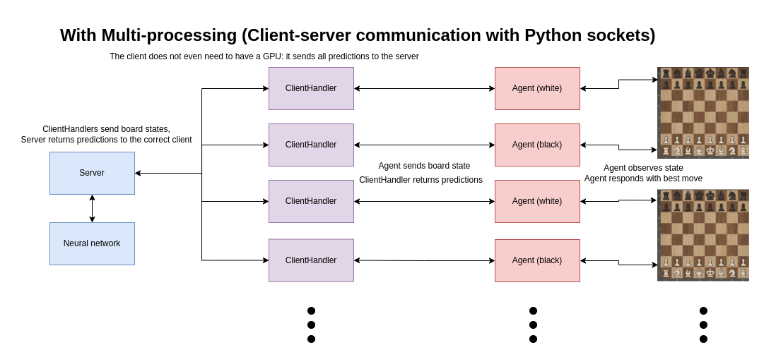 Self-play with multiprocessing