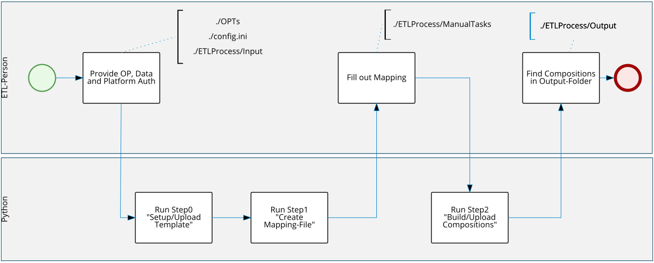 BPMN-Process-Overview
