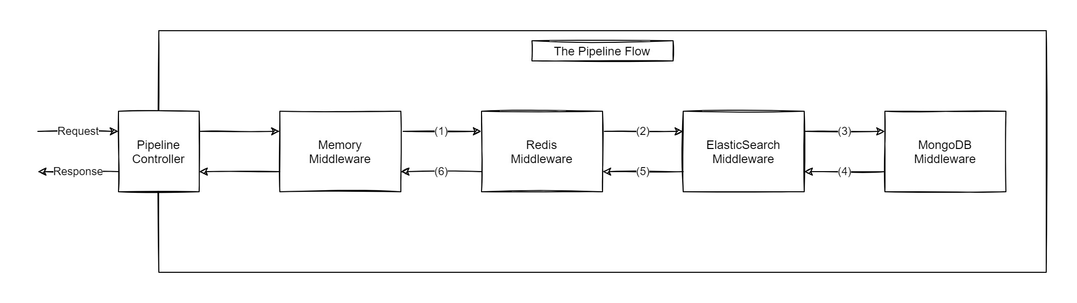 The Pipeline Flow Diagram