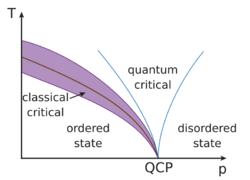 QuantumPhaseTransition.svg