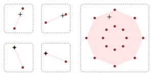 Minkowski addition of four line-segments. The left-hand pane displays four sets, which are displayed in a two-by-two array. Each of the sets contains exactly two points, which are displayed in red. In each set, the two points are joined by a pink line segment, which is the convex hull of the original set. Each set has exactly one point that is indicated with a plus symbol. In the top row of the two-by-two array, the plus symbol lies in the interior of the line segment; in the bottom row, the plus symbol coincides with one of the red points. This completes the description of the left-hand pane of the diagram. The right-hand pane displays the Minkowski sum of the sets, which is the union of the sums having exactly one point from each summand set; for the displayed sets, the sixteen sums are distinct points, which are displayed in red: The right-hand red sum points are the sums of the left-hand red summand points. The convex hull of the sixteen red points is shaded in pink. In the pink interior of the right-hand sumset lies exactly one plus-symbol, which is the (unique) sum of the plus-symbols from the right-hand side. The right-hand plus symbol is indeed the sum of the four plus-symbols from the left-hand sets, precisely two points from the original non-convex summand sets and two points from the convex hulls of the remaining summand sets.