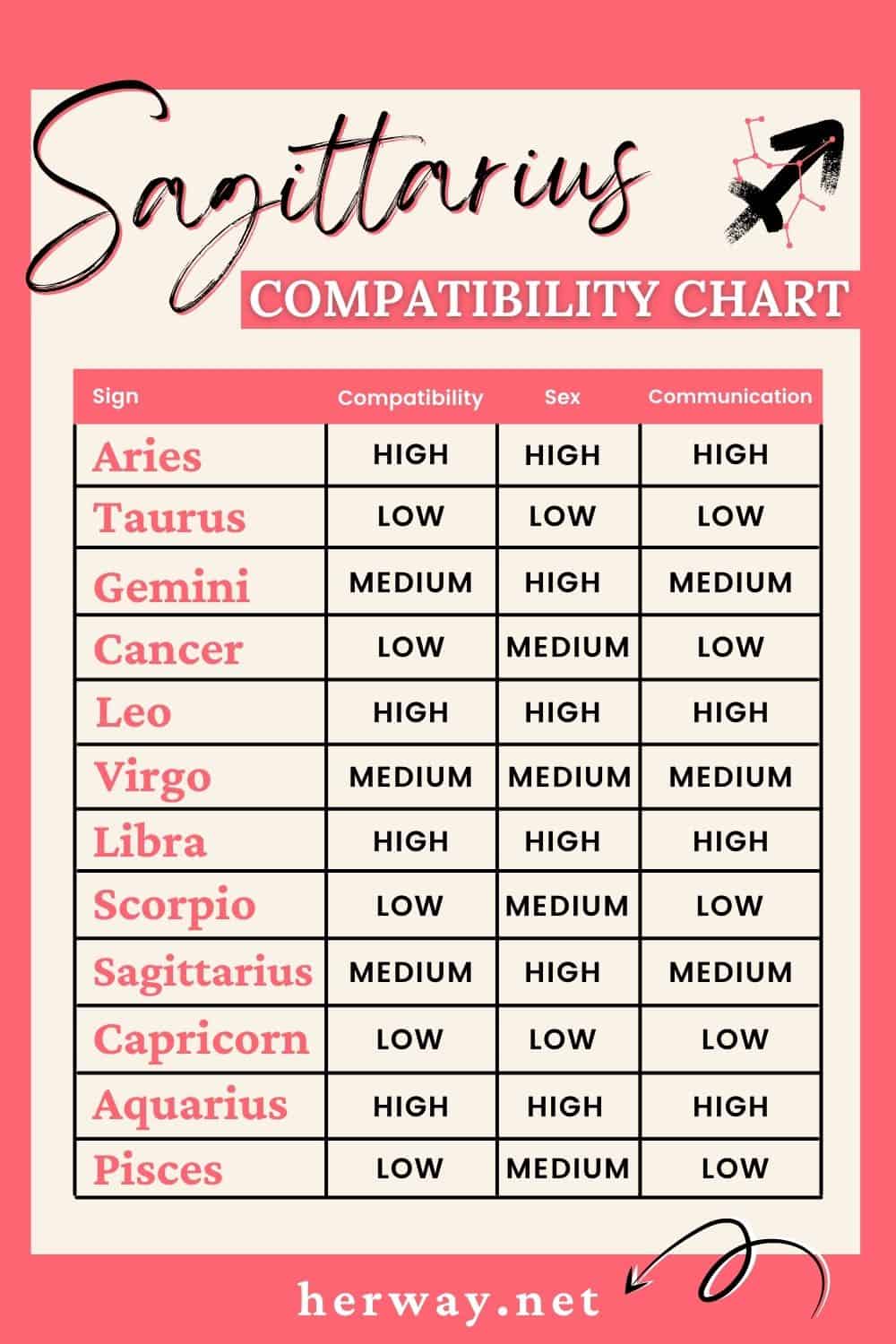 Gemini Compatibility Chart