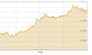 No slowing down PSX as 100 Index continues bullish momentum even after surpassing 100,000 milestone