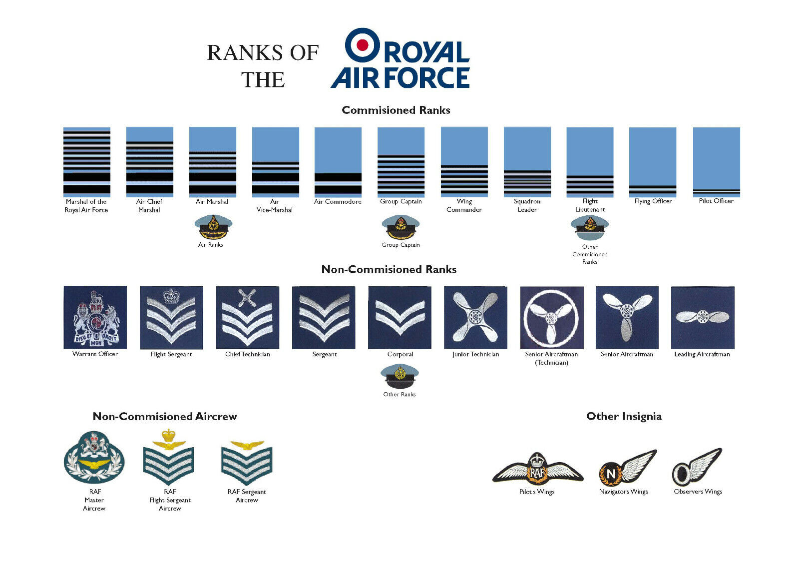 RAF Enlisted Ranks