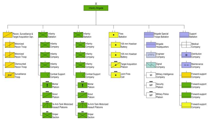 Army Unit Structure Chart