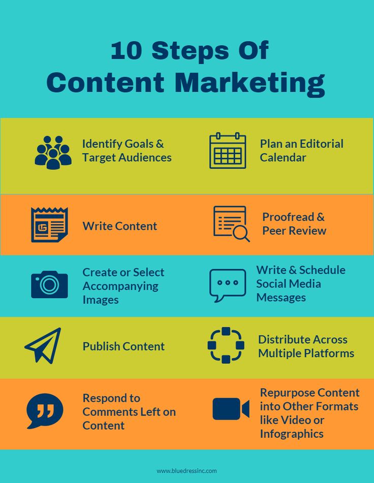 the ten steps to content marketing