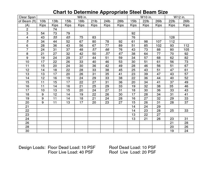 Steel Beam Weight Chart