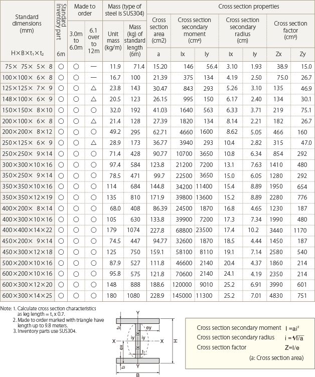 The Ultimate Guide To Structural Steel Beams Size Chart - Kadinsalyasam.com