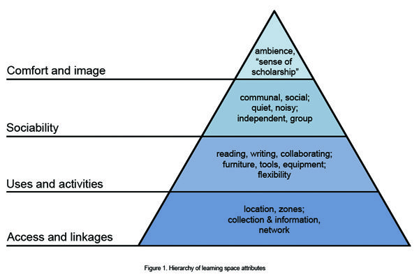 a pyramid diagram with three levels labeled in the top and bottom ...