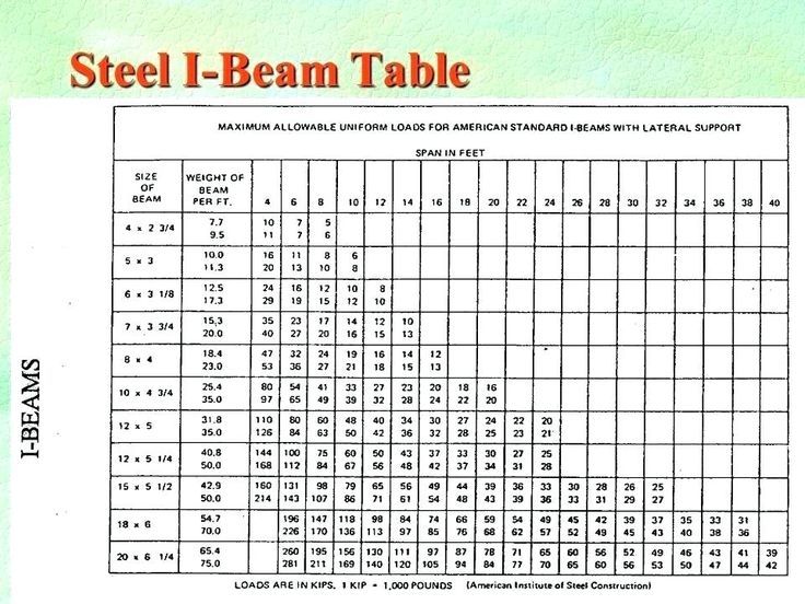 Steel Beam Size Chart Pdf