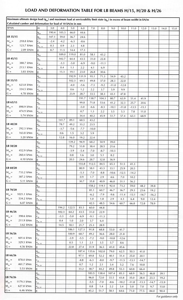 I Beam Load Chart