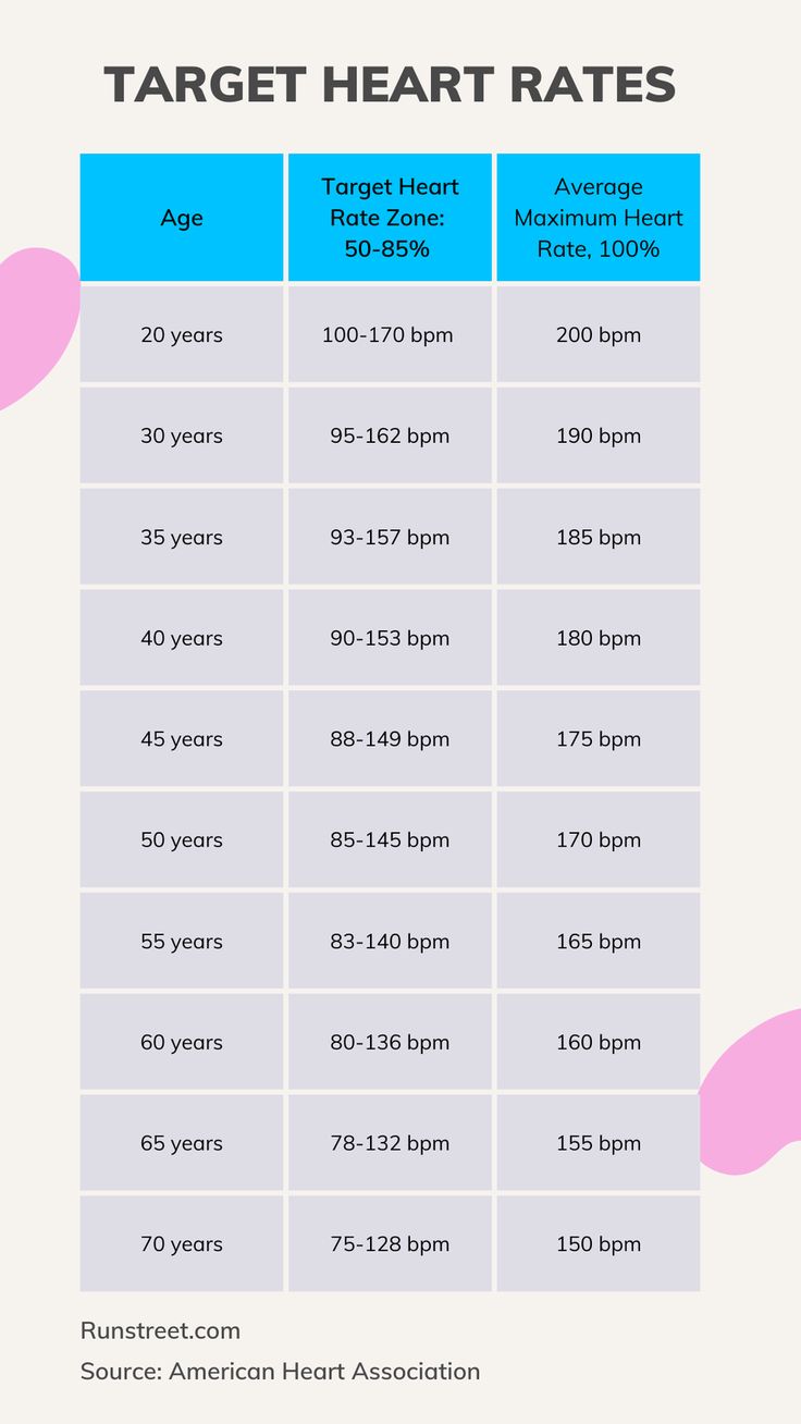 Guide to Heart Rate During Exercise with Chart — Runstreet | Heart rate ...