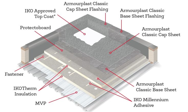 A Design & Materials Guide for Residential Flat Roofing Systems