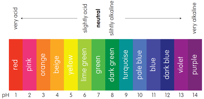 universal indicator colour Ph Chart, Charts, Color Names Chart, O ...