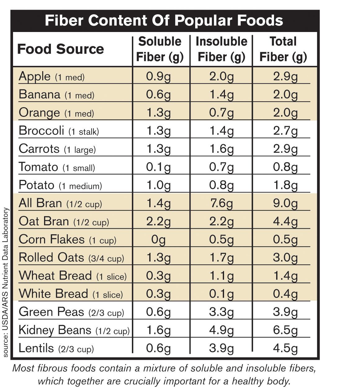 High Fiber Foods List Printable