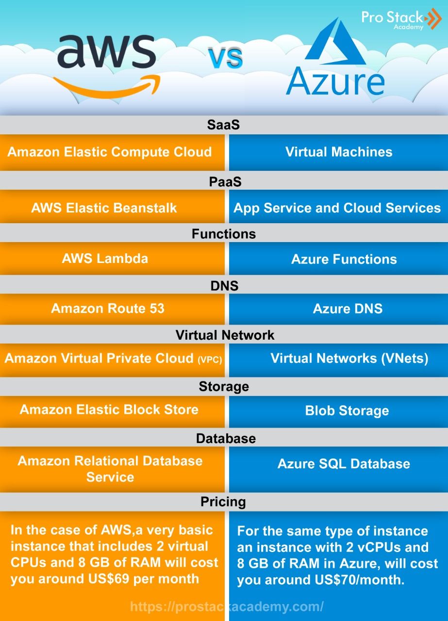 AWS Vs Azure | Cloud computing technology, Cloud computing services ...