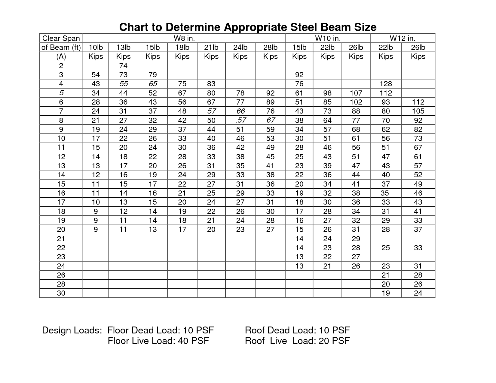 Steel I Beam Load Capacity Chart