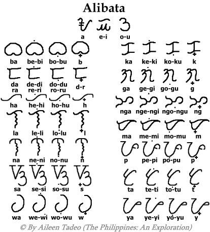 Alibata Isthe Ancient Filipino Alphabet Used By Our Ancestors ...