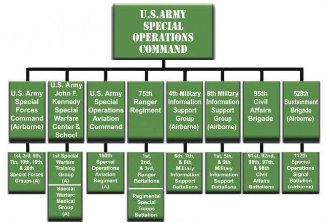 Army Command Organization Chart