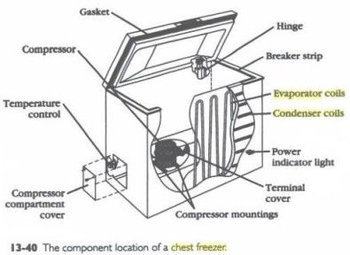 Is your Keezer Killing your Wallet? | Refrigeration and air ...