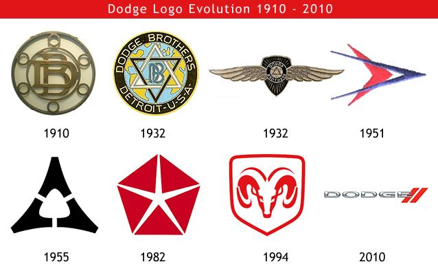 Dodge logo Meaning and History | Dodge logo, Logo evolution, Dodge