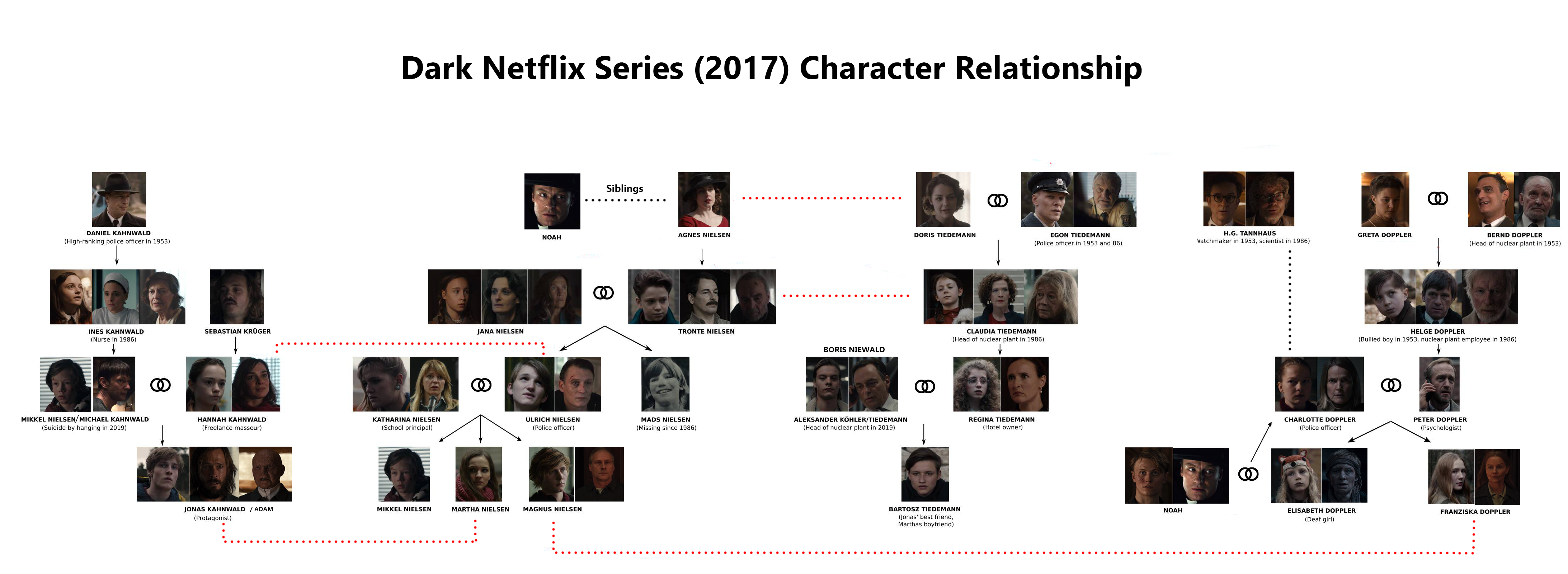 Dark Netflix Cast Family Tree