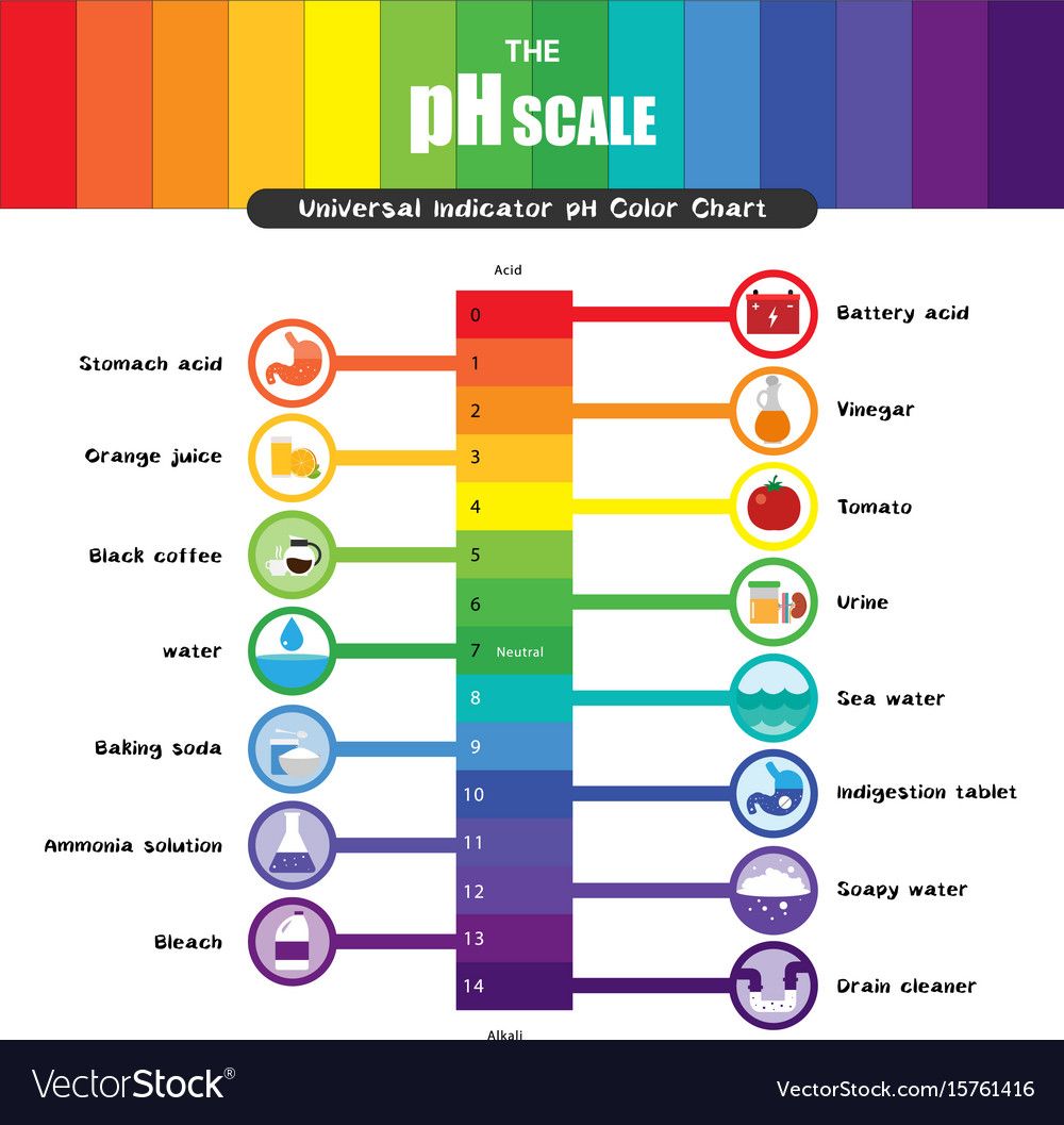 Ph Indicator Chart Color