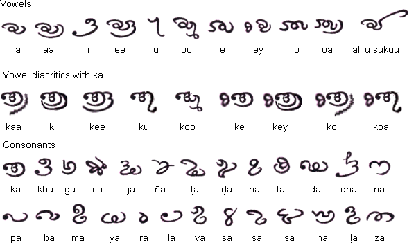 Dives Akuru script | Alphabet writing, Script, Writing