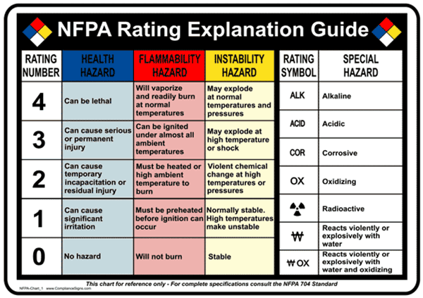 Hazmat: Custom Printed NFPA Diamond Signs sign #NFPA 704 - Custom ...