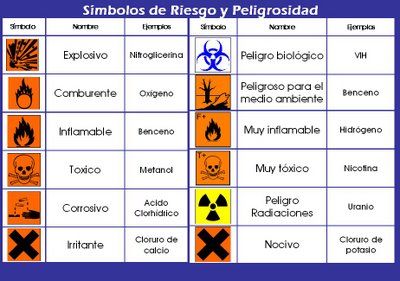 símbolos de riesgo y peligrosidad Spanish Worksheets, Lab Safety, Lab ...