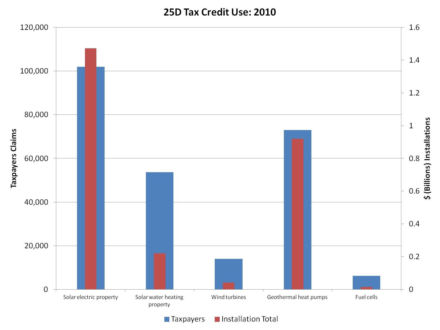 In 2010, many American homeowners used the 25d tax credit to help build ...