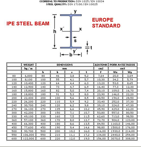 The Ultimate Guide To Structural Steel Beams Size Chart - Kadinsalyasam.com