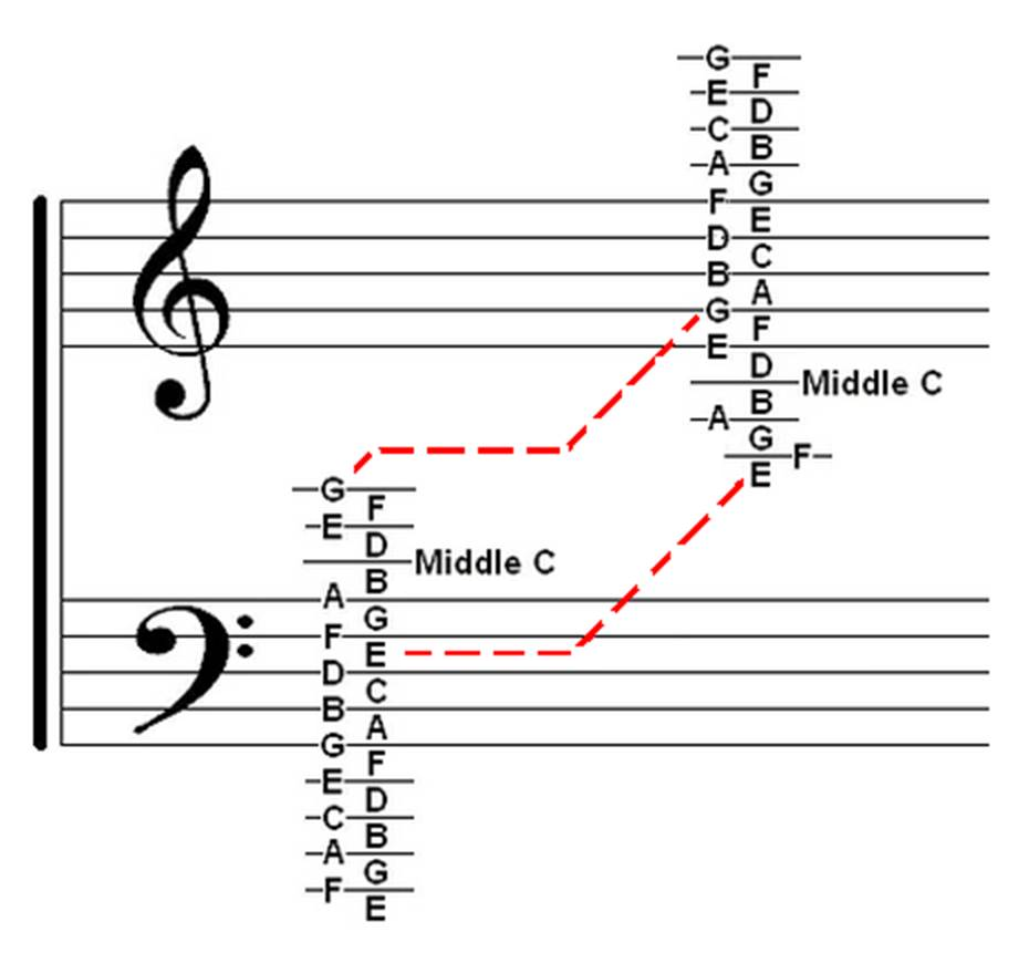 Music+theory+chart+%7e+treble+%26+bass+clef+ledger+notes-726614.png 