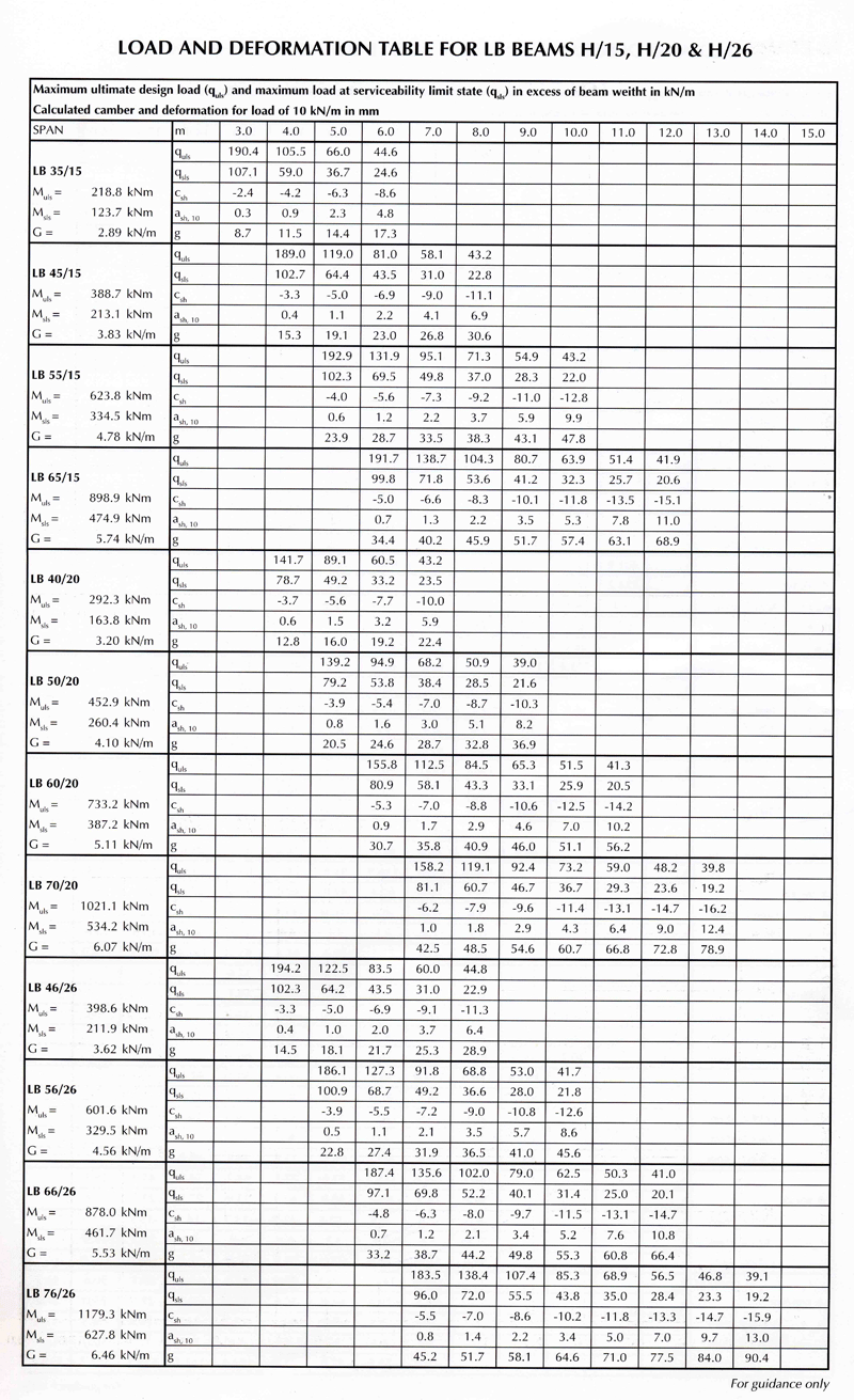 Aluminum Beam Strength Chart