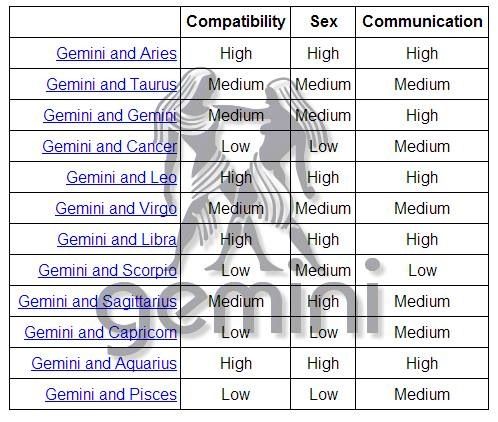 Gemini Compatibility Chart