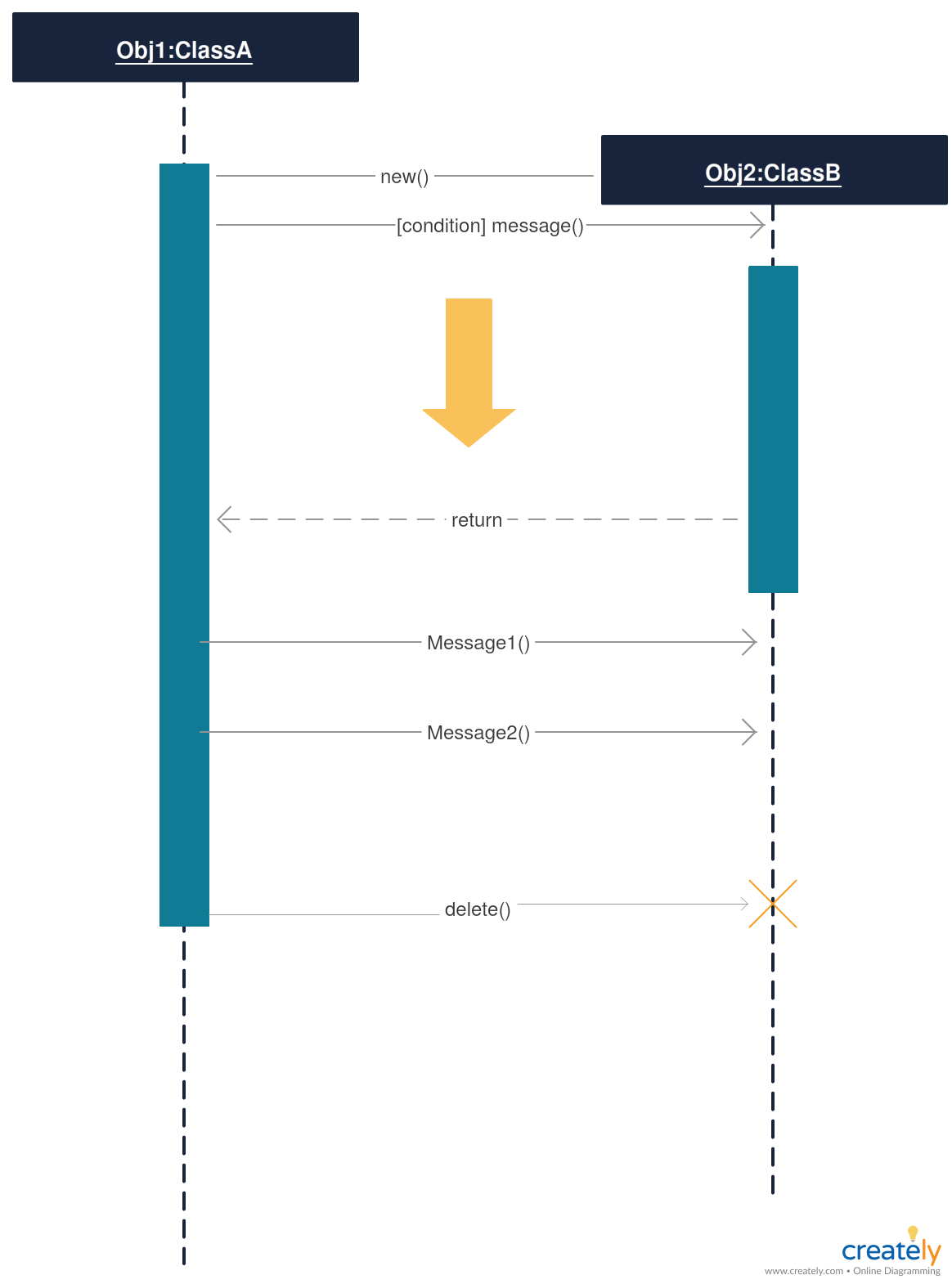 Plantilla de diagrama de secuencia simple que muestra actividades de ...