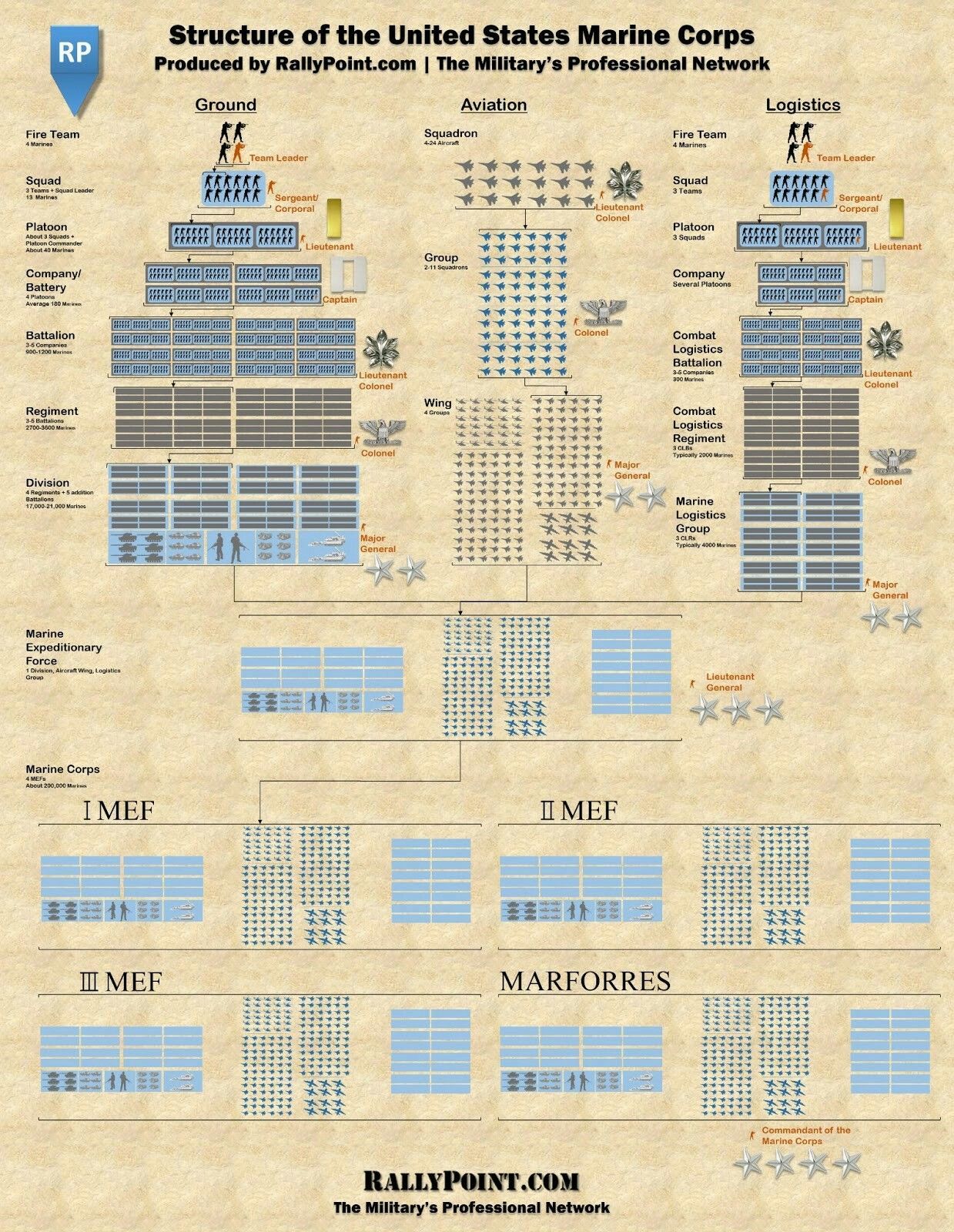 Marine Corps Structure Breakdown