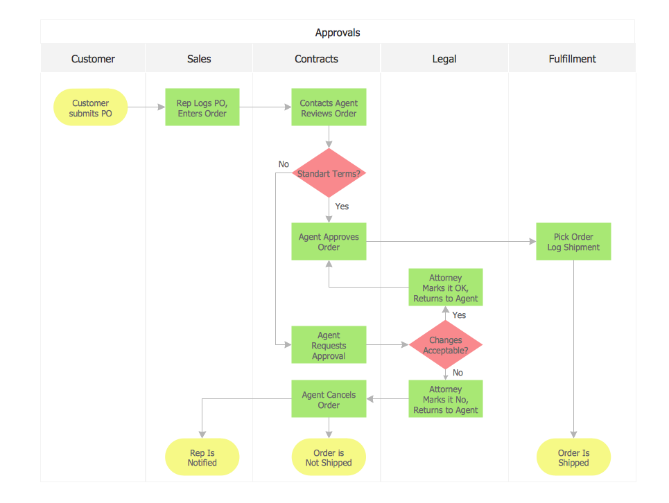 Process flow chart, Process flow chart template, Flow chart template