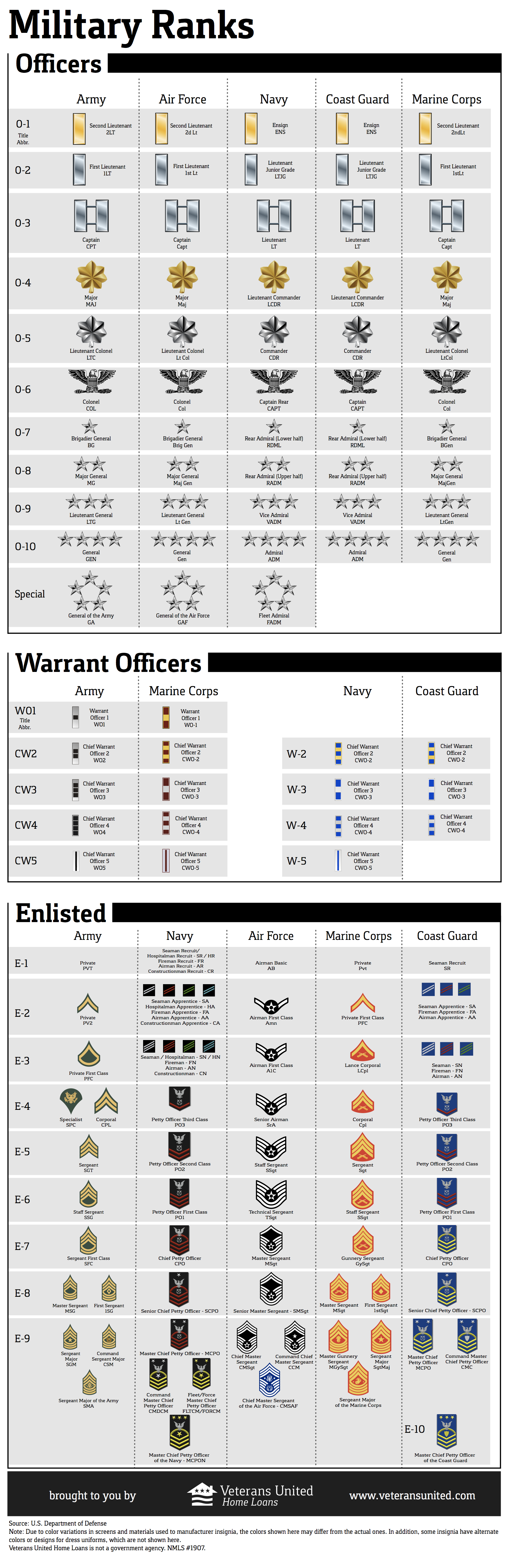 Military Rank Chart - I know almost all of the Officer ranks/insignia ...