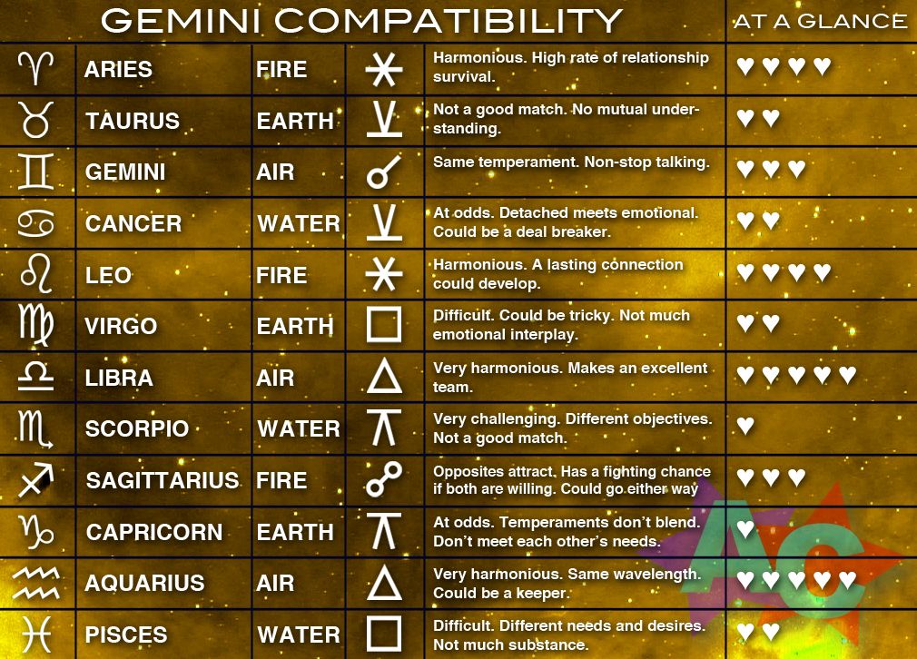 Compatibility By Birth Chart