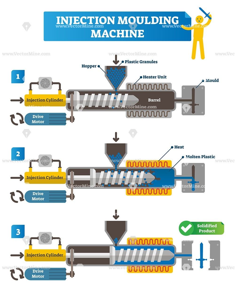 Injection moulding machine vector illustration. Full cycle scheme with ...