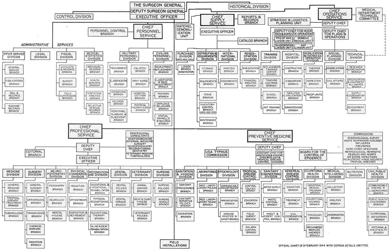 Us Army Organizational Chart