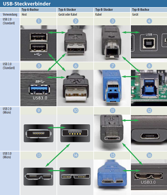 Pin by Varu Loco on Connectors | Latest technology gadgets, Usb, Compare