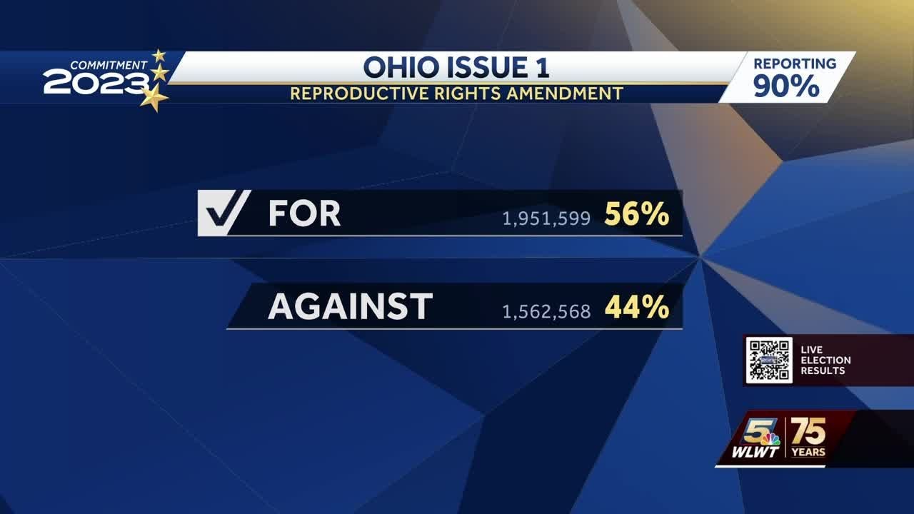 Ohio voters pass Issue 1 to enshrine abortion access in constitution ...