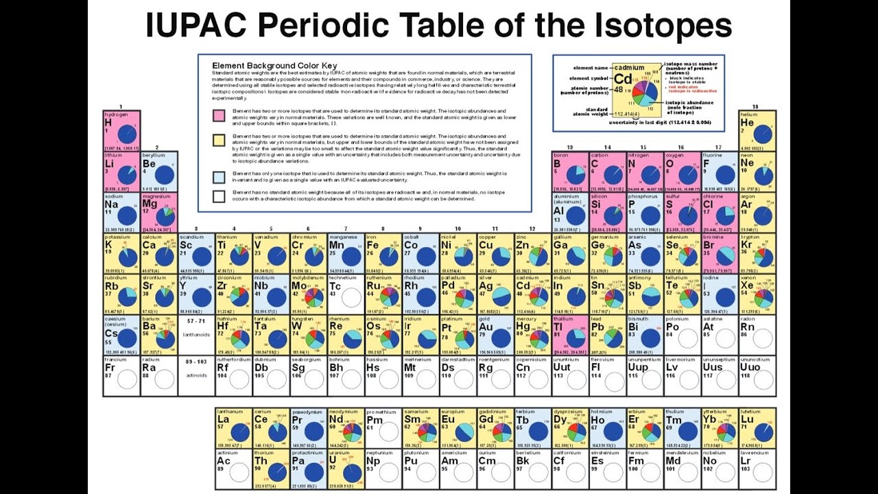 Periodic Table Of Elements Isotopes 2024 Periodic Tab - vrogue.co