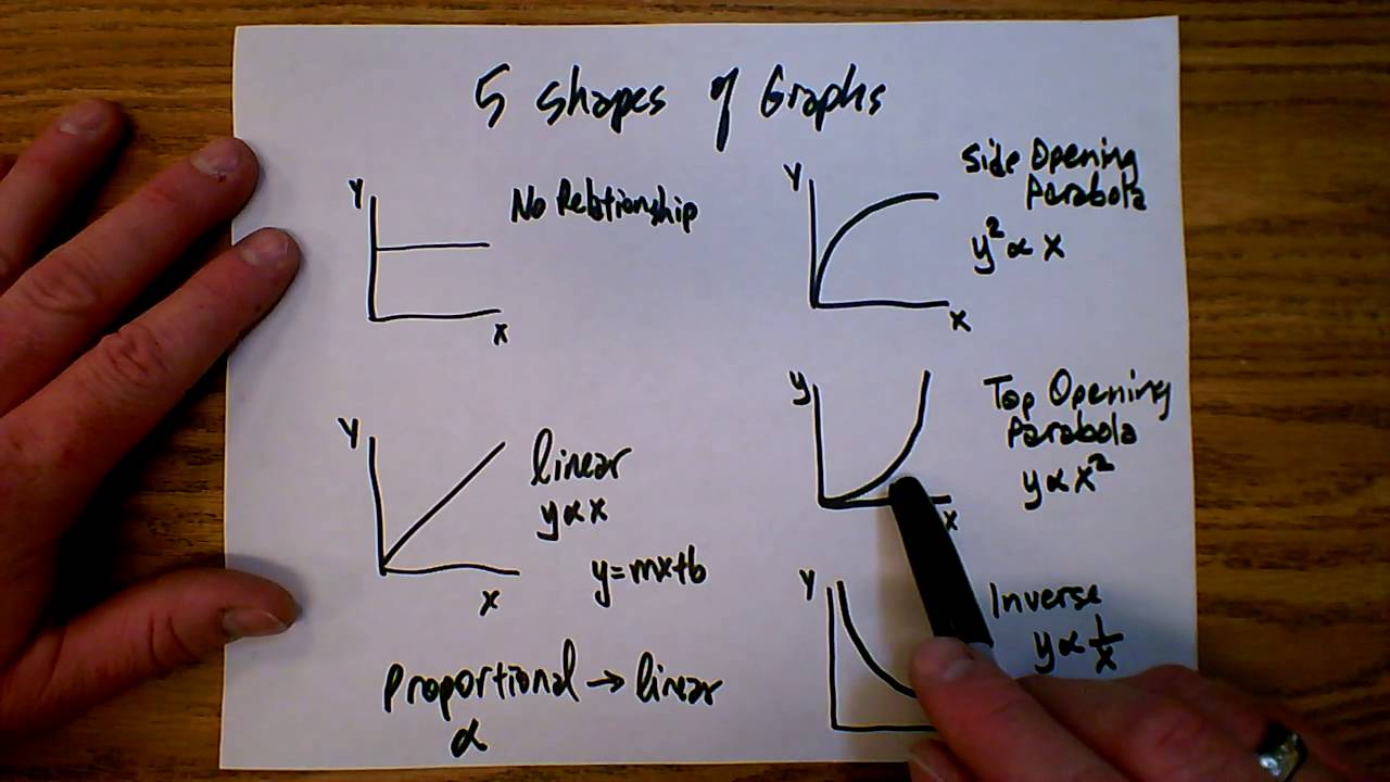 Types Of Line Graph Trends