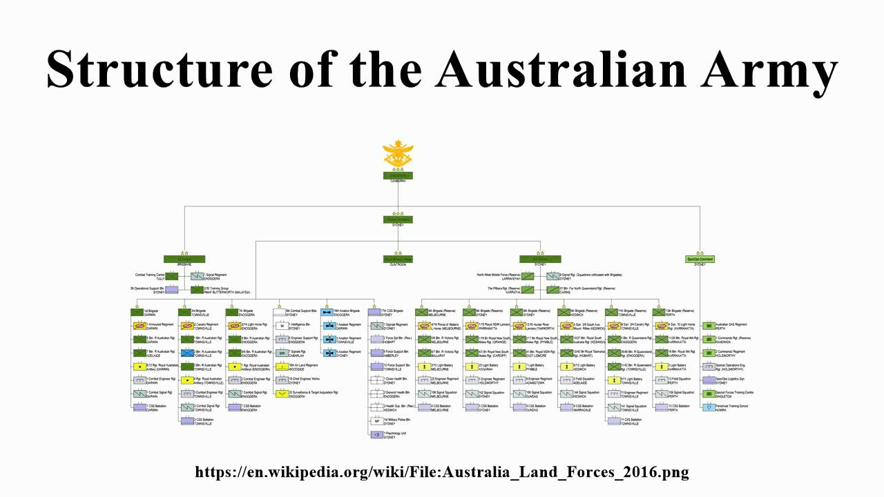 Army Unit Structure Chart