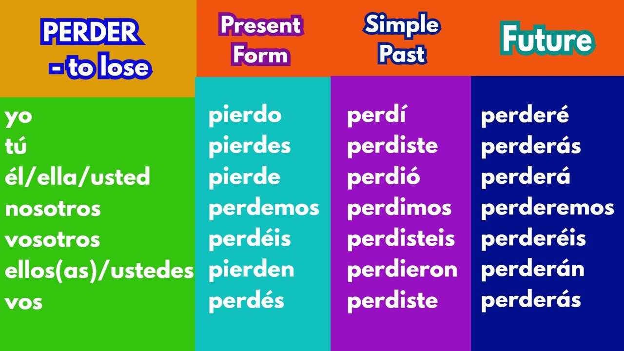 PERDER - Spanish Verb Conjugation Chart | Present, Past and Future ...