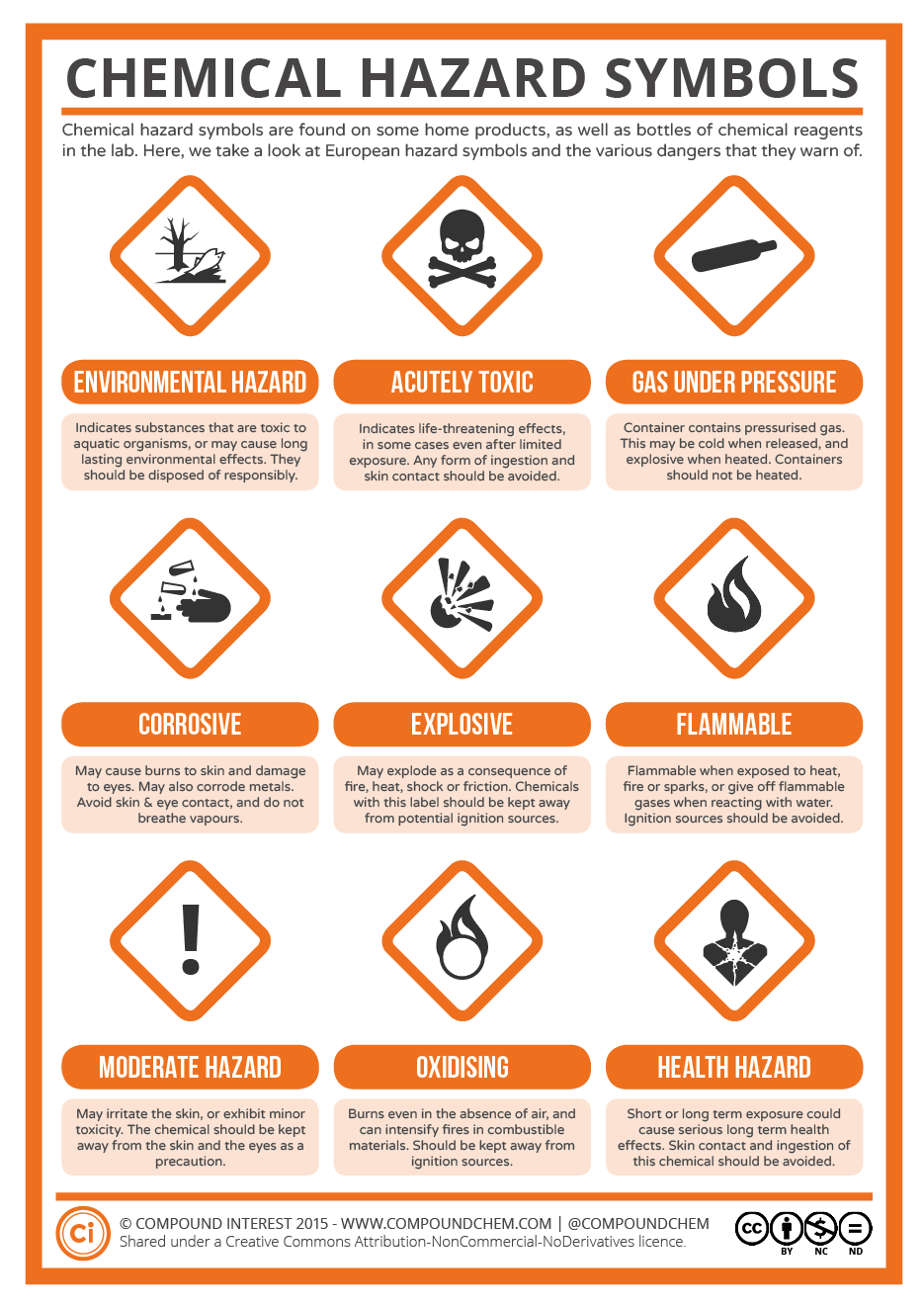 Chemical Hazard Signs